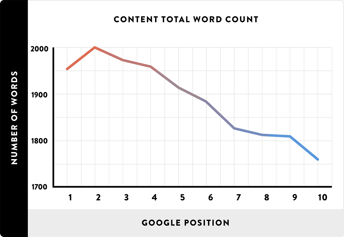 Google Word Count Seo