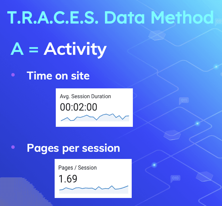 Time on site and pages per session metrics