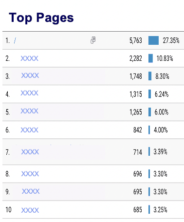 Top pages visited in Google Analytics