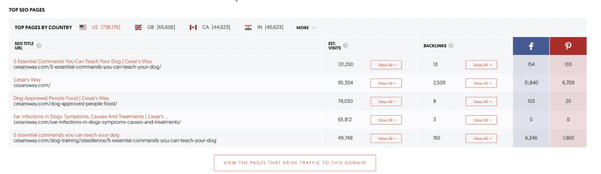 Top SEO pages generating Google traffic