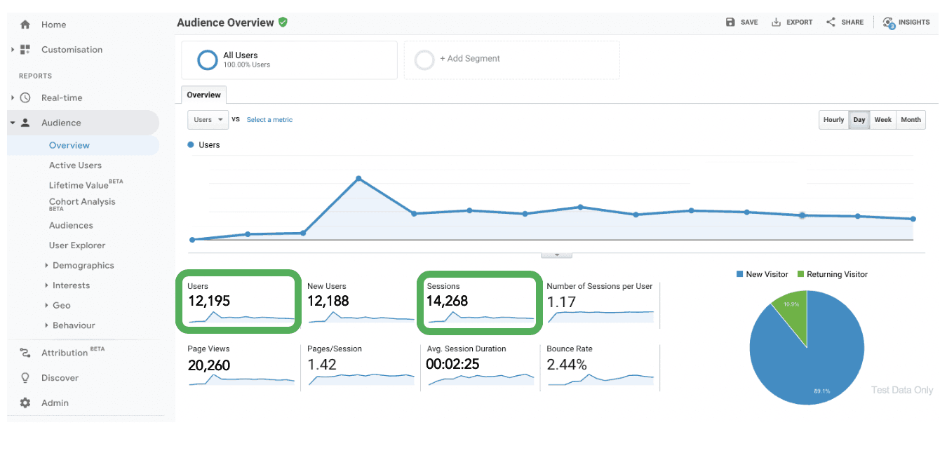Google Analytics traffic overview